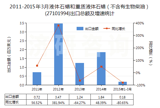 2011-2015年3月液體石蠟和重質液體石蠟（不含有生物柴油）(27101994)出口總額及增速統(tǒng)計